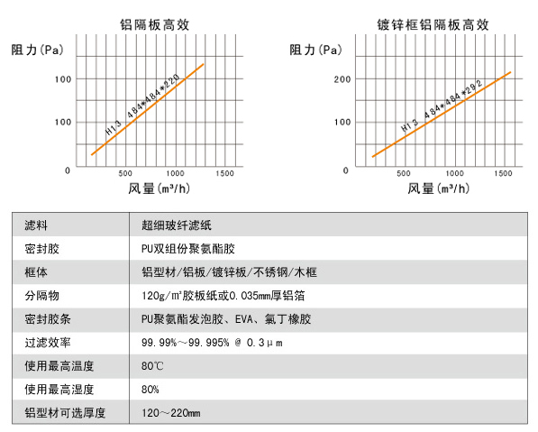 鋁隔板高效空氣過濾器高效風(fēng)量、阻力、運行環(huán)境。