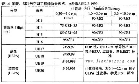 表1-4采暖、制冷秘空調(diào)工程師協(xié)會(huì)規(guī)格，ASHRAE52.2-1999