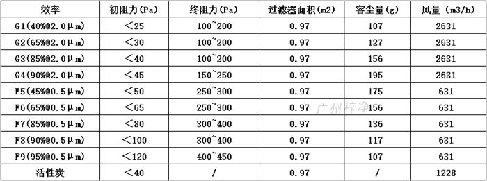 普通雙面保護(hù)網(wǎng)初效過濾器595*595*46尺寸風(fēng)量、容塵量、過濾面積。