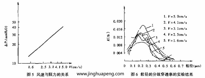對(duì)過(guò)濾器分級(jí)效率的測(cè)定采用LAS-X型激光粒子計(jì)數(shù)器，測(cè)試結(jié)果整理