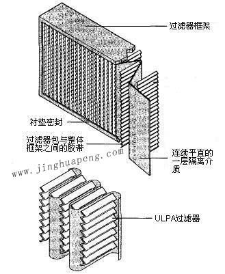 紙隔板高效過(guò)濾器結(jié)構(gòu)圖主要由框架、濾芯、隔離介質(zhì)、密封墊組成