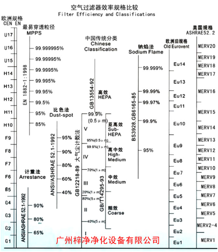 F5級袋式中效空氣過濾器過濾級別一般分為歐州標(biāo)準(zhǔn)、美國標(biāo)準(zhǔn)、我國標(biāo)準(zhǔn)